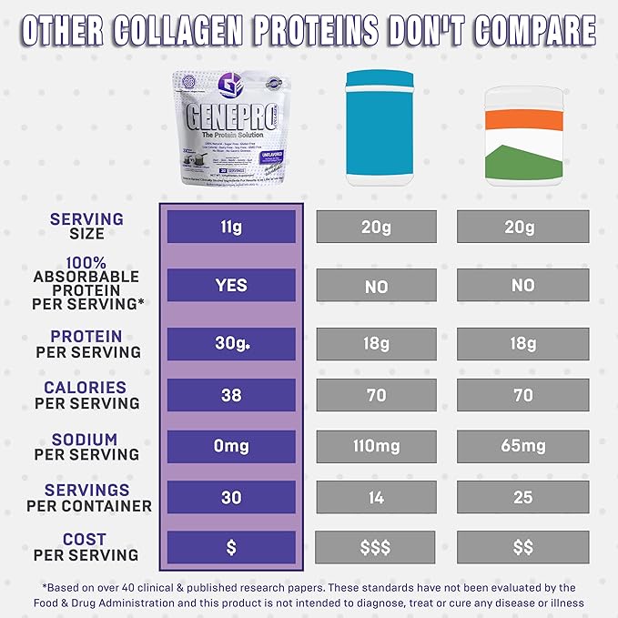 Musclegen Research Unflavored Protein Powder with Collagen Peptides - Lactose-Free, Gluten-Free Protein Supplement Shake for Hair, Skin and Nails (30 Servings)